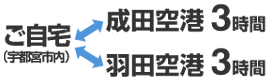 宇都宮から成田・羽田まで3時間